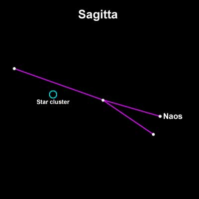 Sagitta Constellation
